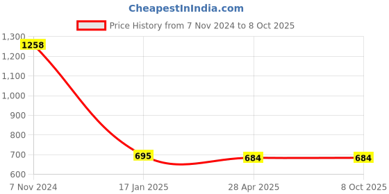 industrybuying.com Makita Handle Cover Assembly Suitable For HS012G, Part No 136840-1 makita Price History Graph from 7 Nov 2024 to 8 Oct 2025