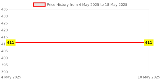 industrybuying.com Makita Handle Cover Complete Suitable For CC500D, Part No 140Y24-5 makita Price History Graph from 4 May 2025 to 18 May 2025