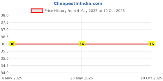 industrybuying.com Makita Handle Cover Suitable For DLM530, Part No 459907-1 makita Price History Graph from 4 May 2025 to 9 Oct 2025