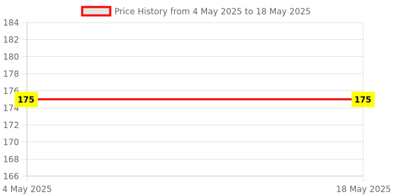 industrybuying.com Makita Handle Cover Suitable For UB1102, Part No 454700-8 makita Price History Graph from 4 May 2025 to 18 May 2025