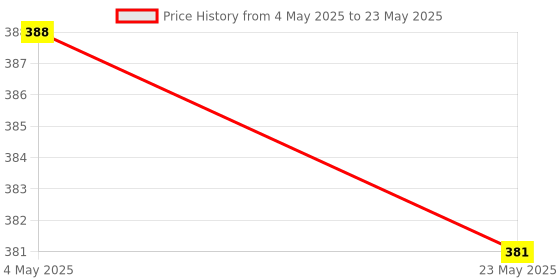 industrybuying.com Makita Handle, Part No DA00000140 makita Price History Graph from 4 May 2025 to 23 May 2025