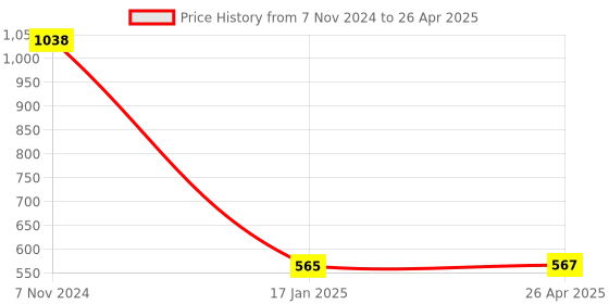 industrybuying.com Makita Handle Set Suitable For DVC560, Part No 183R12-7 makita Price History Graph from 7 Nov 2024 to 26 Apr 2025