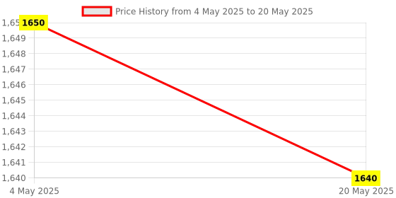 industrybuying.com Makita Handle Set Suitable For JN3201, Part No 187532-5 makita Price History Graph from 4 May 2025 to 20 May 2025