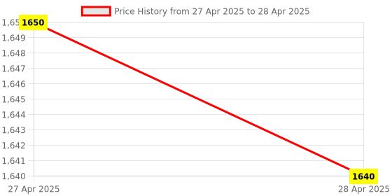 industrybuying.com Makita Handle Set Suitable For JS3201, Part No 187531-7 makita Price History Graph from 27 Apr 2025 to 28 Apr 2025