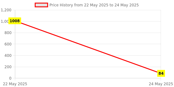 industrybuying.com Makita Handle Size 120 mm Suitable For 2414NB, Part No 272021-4 makita Price History Graph from 22 May 2025 to 24 May 2025