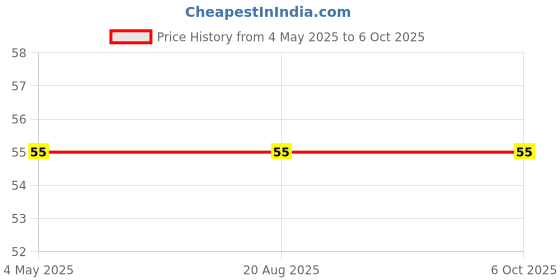 industrybuying.com Makita Handle Size 120 mm Suitable For M2401, Part No 271431-2 makita Price History Graph from 4 May 2025 to 6 Oct 2025