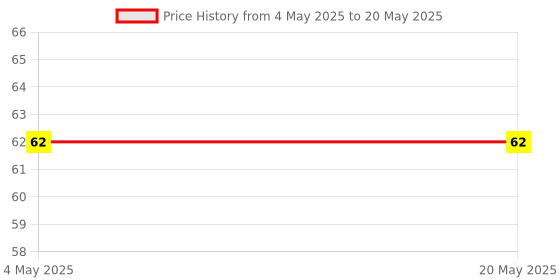 industrybuying.com Makita Handle Size 120 mm Suitable For MT240, Part No 272027-2 makita Price History Graph from 4 May 2025 to 20 May 2025