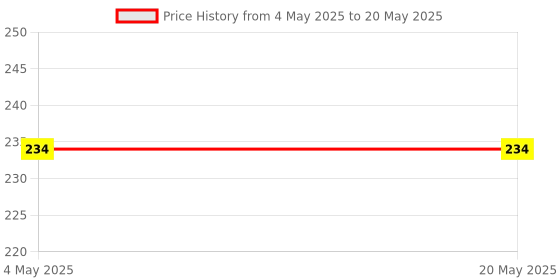 industrybuying.com Makita Handle Size 160 mm Suitable For 2012NB, Part No 272028-0 makita Price History Graph from 4 May 2025 to 20 May 2025