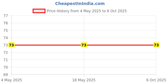 industrybuying.com Makita Handle Stopper Complete Suitable For HR3001C, Part No 140M21-9 makita Price History Graph from 4 May 2025 to 6 Oct 2025