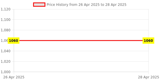industrybuying.com Makita Handle Suitable For DRC300, Part No 413562-3 makita Price History Graph from 26 Apr 2025 to 28 Apr 2025