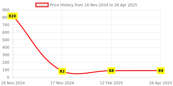 industrybuying.com Makita Handle Suitable For HR2300, Part No 451749-9 makita Price History Graph from 16 Nov 2024 to 26 Apr 2025