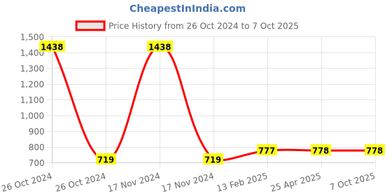 industrybuying.com Makita HDPE Welding Rods Suitable For HG5030, Part No PR00000037 makita Price History Graph from 26 Oct 2024 to 7 Oct 2025