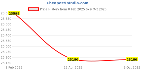 industrybuying.com Makita Hedge Trim Attachment Set EN402MP, Part No 1912U0-1 makita Price History Graph from 8 Feb 2025 to 8 Oct 2025