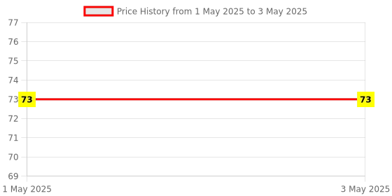 industrybuying.com Makita Helical Gear Size 15 mm Suitable For MT410, Part No 226552-5 makita Price History Graph from 1 May 2025 to 3 May 2025