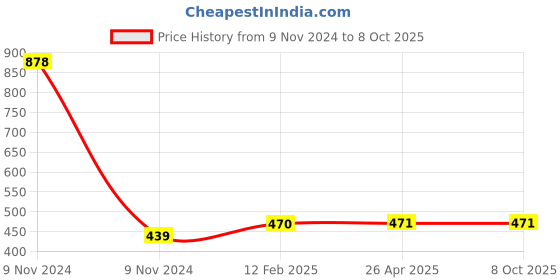 industrybuying.com Makita Helical Gear Size 29 mm Suitable For HR2810, Part No 226653-9 makita Price History Graph from 9 Nov 2024 to 8 Oct 2025