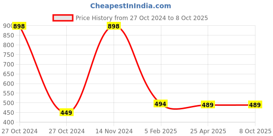 industrybuying.com Makita Helical Gear Size 41 mm Suitable For 2414NB, Part No 226415-5 makita Price History Graph from 27 Oct 2024 to 7 Oct 2025