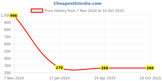 industrybuying.com Makita Helical Gear Size 43 mm Suitable For LS002, Part No 227838-0 makita Price History Graph from 7 Nov 2024 to 9 Oct 2025