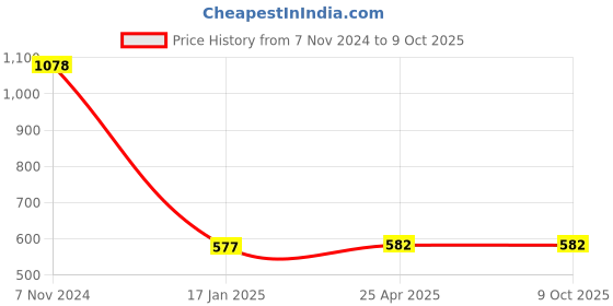 industrybuying.com Makita Helical Gear Size 47 mm Suitable For HW080D, Part No 221597-8 makita Price History Graph from 7 Nov 2024 to 9 Oct 2025