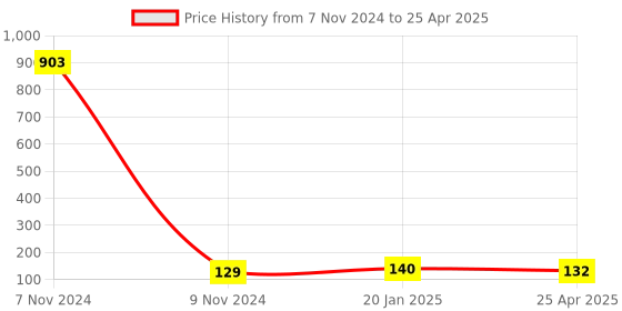 industrybuying.com Makita Hex Bolt Size M10 for LS1040, Part No 265437-0 makita Price History Graph from 7 Nov 2024 to 25 Apr 2025