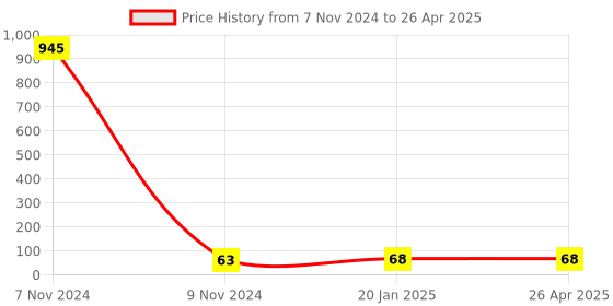 industrybuying.com Makita Hex Bolt Size M10x140 for MT240, Part No 265509-1 makita Price History Graph from 7 Nov 2024 to 26 Apr 2025