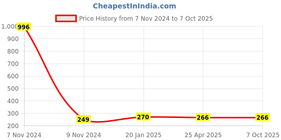 industrybuying.com Makita Hex Bolt Size M10x25 for 4114S, Part No 265265-3 makita Price History Graph from 7 Nov 2024 to 6 Oct 2025