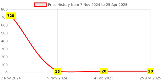 industrybuying.com Makita Hex Bolt Size M6x35 for LS1013, Part No 921356-7 makita Price History Graph from 7 Nov 2024 to 25 Apr 2025