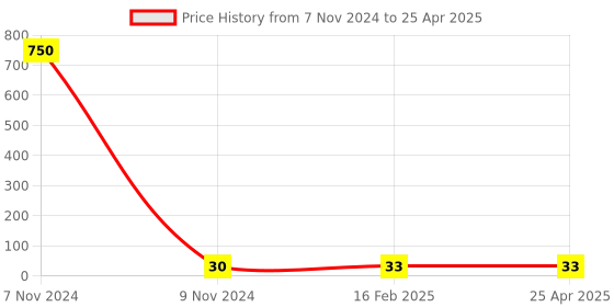 industrybuying.com Makita Hex Bolt Size M8x110 for MT811, Part No 265495-6 makita Price History Graph from 7 Nov 2024 to 25 Apr 2025