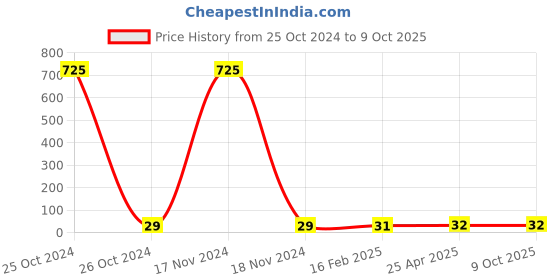 industrybuying.com Makita Hex Bolt Size M8x20 for 4114S, Part No 921432-7 makita Price History Graph from 25 Oct 2024 to 8 Oct 2025