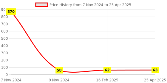 industrybuying.com Makita Hex Bolt Size M8x20 for LS1013, Part No 265412-6 makita Price History Graph from 7 Nov 2024 to 25 Apr 2025
