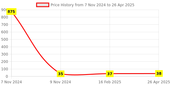 industrybuying.com Makita Hex Bolt Size M8x30 (B) for LS1040, Part No 265488-3 makita Price History Graph from 7 Nov 2024 to 26 Apr 2025