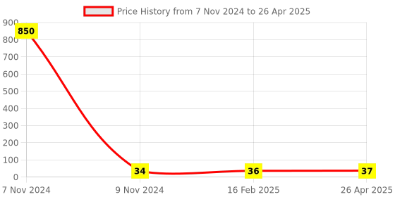 industrybuying.com Makita Hex Bolt Size M8x75 for LS1040, Part No 251667-9 makita Price History Graph from 7 Nov 2024 to 26 Apr 2025