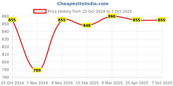 industrybuying.com Makita Hex Key Wrench for Industrial Applications, Part No B-65894 (Set of 9 Pcs) makita Price History Graph from 25 Oct 2024 to 6 Oct 2025
