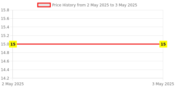 industrybuying.com Makita Hex Lock Nut Size M5, Part No HY00000073 makita Price History Graph from 2 May 2025 to 3 May 2025