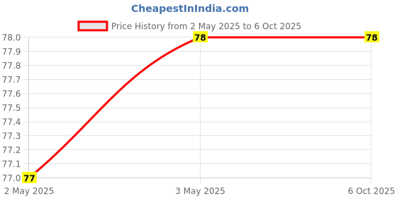 industrybuying.com Makita Hex Nut for LS1013, Part No 252144-4 makita Price History Graph from 2 May 2025 to 6 Oct 2025