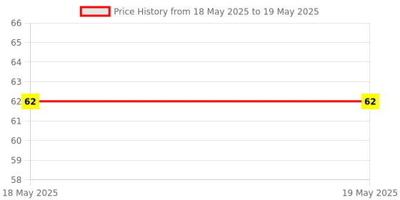 industrybuying.com Makita Hex SHB With WR Size M5x25 mm Suitable For BBX7600, Part No 266749-4 makita Price History Graph from 18 May 2025 to 19 May 2025