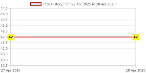 industrybuying.com Makita Hex Socket Button Head Bolt for LS104, Part No 265984-1 makita Price History Graph from 27 Apr 2025 to 28 Apr 2025