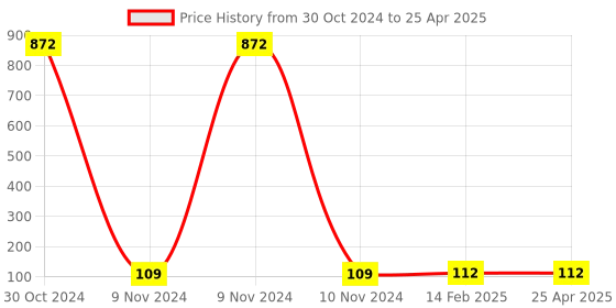 industrybuying.com Makita Hex Socket for , Part No 4HI512016 makita Price History Graph from 30 Oct 2024 to 25 Apr 2025
