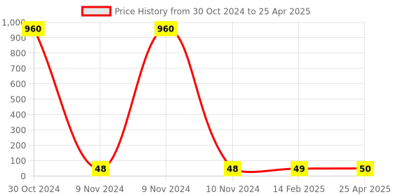industrybuying.com Makita Hex Socket Head Bolt for HEX.SOCKET HEADBOLT(W/WASHER)FOR4SL-4098, Part No 4SL409815 makita Price History Graph from 30 Oct 2024 to 25 Apr 2025