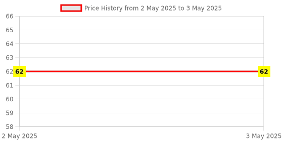 industrybuying.com Makita Hex Socket Head Bolt Size M3x12 for JR100D, Part No 265910-0 makita Price History Graph from 2 May 2025 to 3 May 2025