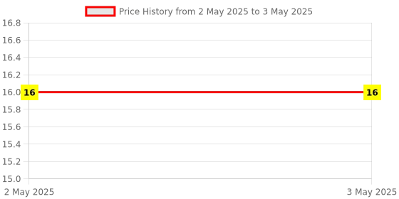 industrybuying.com Makita Hex Socket Head Bolt Size M4x10 for 2012NB, Part No 922111-0 makita Price History Graph from 2 May 2025 to 3 May 2025