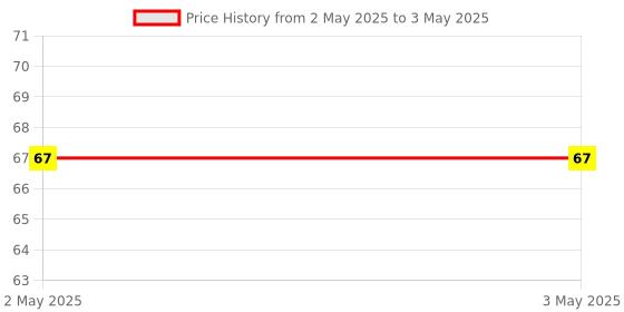 industrybuying.com Makita Hex Socket Head Bolt Size M4x12 for 4350CT, Part No 265353-6 makita Price History Graph from 2 May 2025 to 3 May 2025