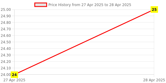 industrybuying.com Makita Hex Socket Head Bolt Size M4x12 for HM1306, Part No 922116-0 makita Price History Graph from 27 Apr 2025 to 28 Apr 2025