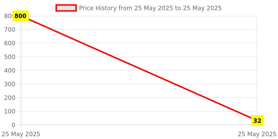 industrybuying.com Makita Hex Socket Head Bolt Size M4x6 for 6924N, Part No 266199-3 makita Price History Graph from 25 May 2025 to 25 May 2025