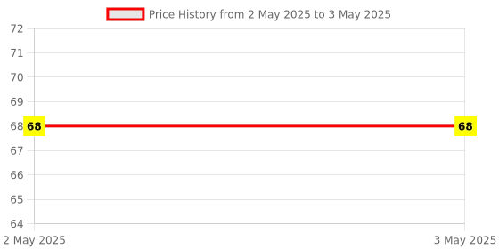 industrybuying.com Makita Hex Socket Head Bolt Size M5x16, Part No UDSC516CAP makita Price History Graph from 2 May 2025 to 3 May 2025