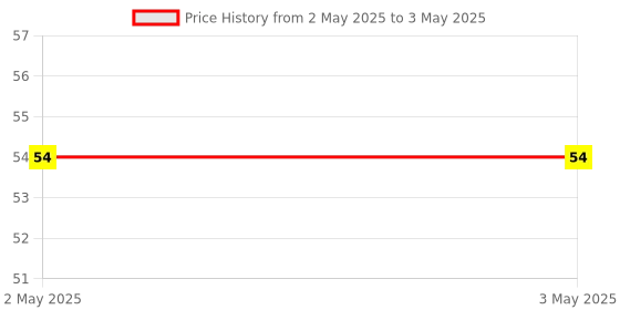 industrybuying.com Makita Hex Socket Head Bolt Size M5x20 for DCS232T, Part No 922233-6 makita Price History Graph from 2 May 2025 to 3 May 2025