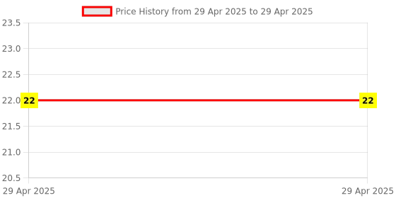 industrybuying.com Makita Hex Socket Head Bolt Size M5x55 for EC034G, Part No 266917-9 makita Price History Graph from 29 Apr 2025 to 29 Apr 2025
