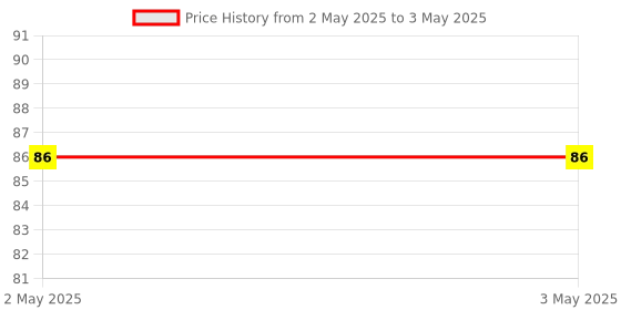 industrybuying.com Makita Hex Socket Head Bolt Size M5x65 for PP200DRG, Part No SC07512130 makita Price History Graph from 2 May 2025 to 3 May 2025