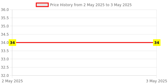 industrybuying.com Makita Hex Socket Head Bolt Size M6 for LS1040, Part No 265985-9 makita Price History Graph from 2 May 2025 to 3 May 2025