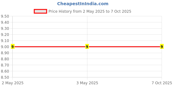 industrybuying.com Makita Hex Socket Head Bolt Size M6x10 for MT240, Part No 251961-9 makita Price History Graph from 2 May 2025 to 6 Oct 2025