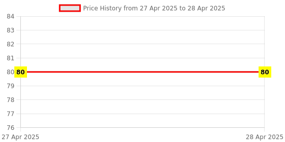 industrybuying.com Makita Hex Socket Head Bolt Size M6x12 for MT240, Part No 266311-5 makita Price History Graph from 27 Apr 2025 to 28 Apr 2025
